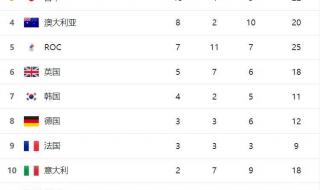 2021游泳世锦赛奖牌榜